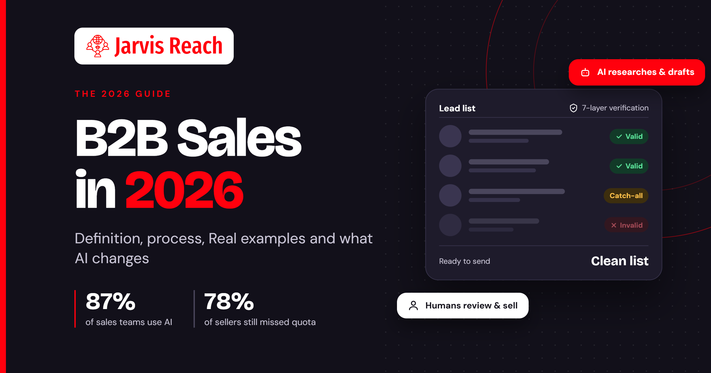 B2B Sales in 2026: Definition, Process, Examples and What AI Changes
