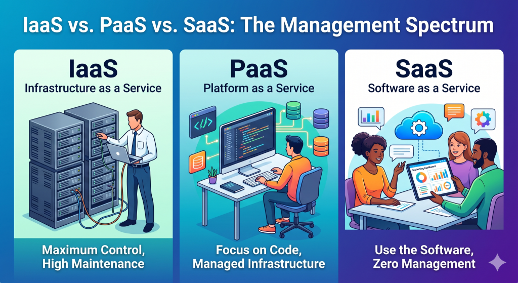 iaas Vs Paas Vs Saas