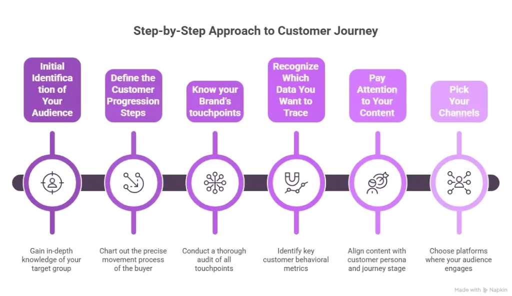 Customer Journey steps