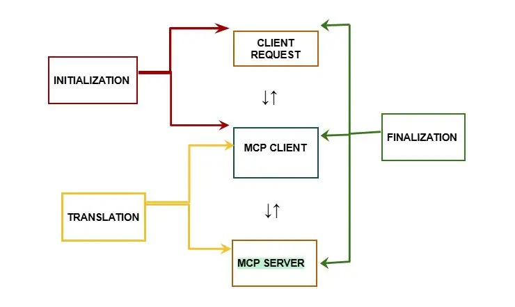 how mcp server works