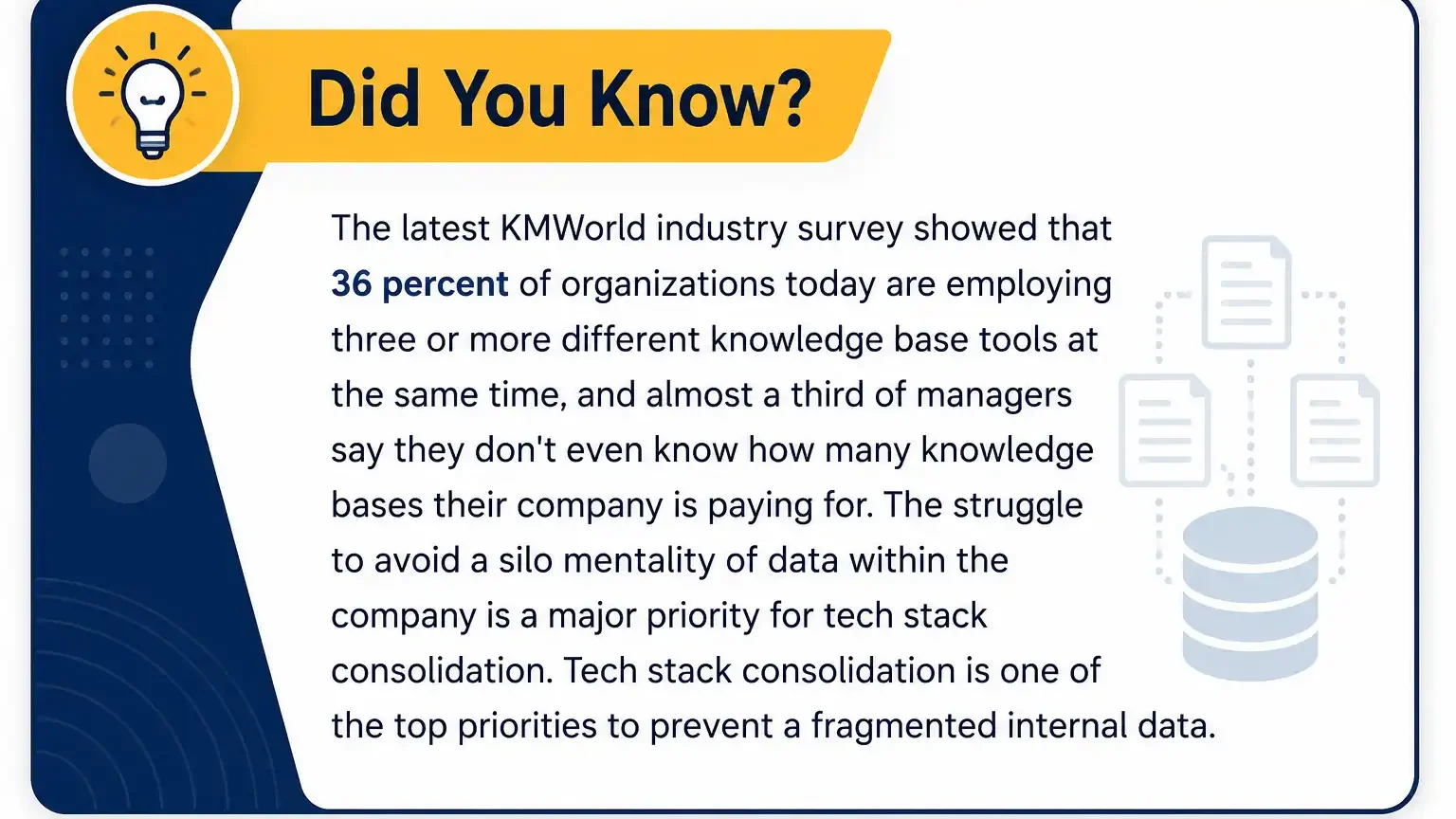 A “Did You Know?” infographic highlighting that 36% of organizations use three or more knowledge base tools, while many managers do not know how many knowledge bases their company pays for, emphasizing tech stack consolidation to reduce data silos and fragmented internal information.