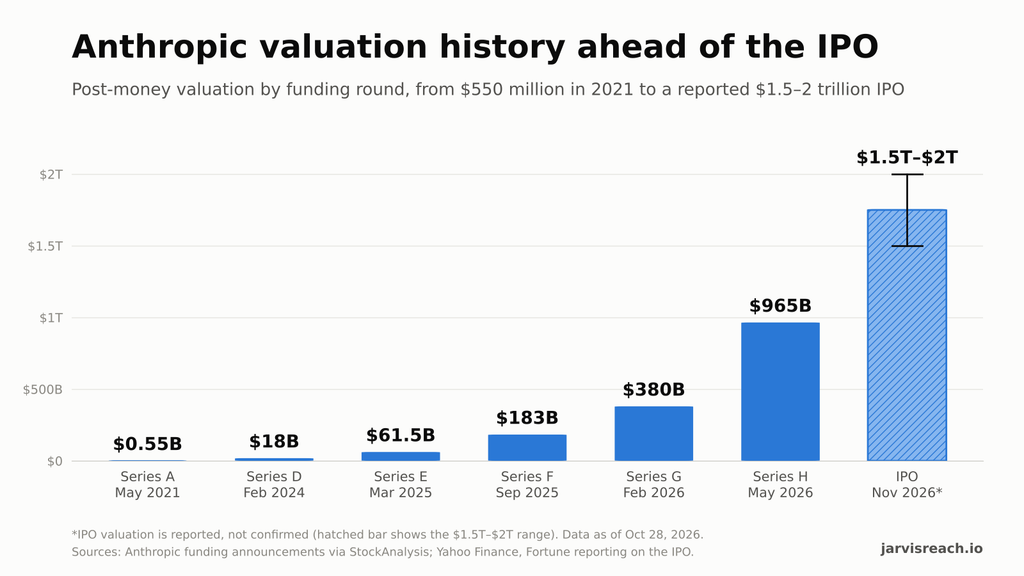 Bar chart of Anthropic valuation history: $0.55B in 2021, $18B in Feb 2024, $61.5B in Mar 2025, $183B in Sep 2025, $380B in Feb 2026, $965B in May 2026, and a reported $1.5T–$2T for the November 2026 IPO.