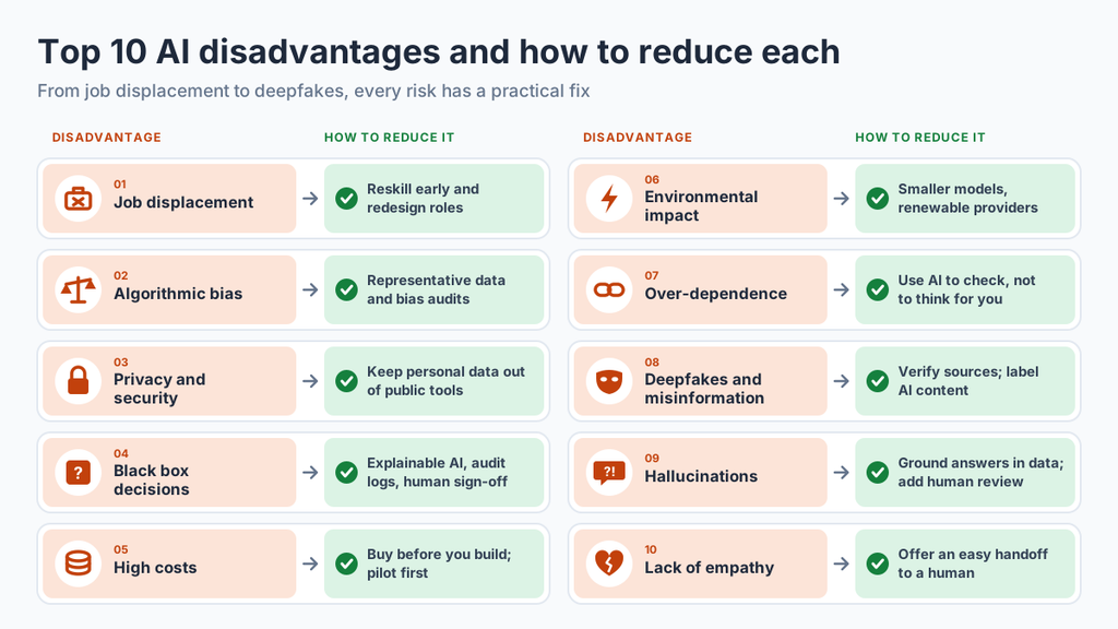 Disadvantages of AI