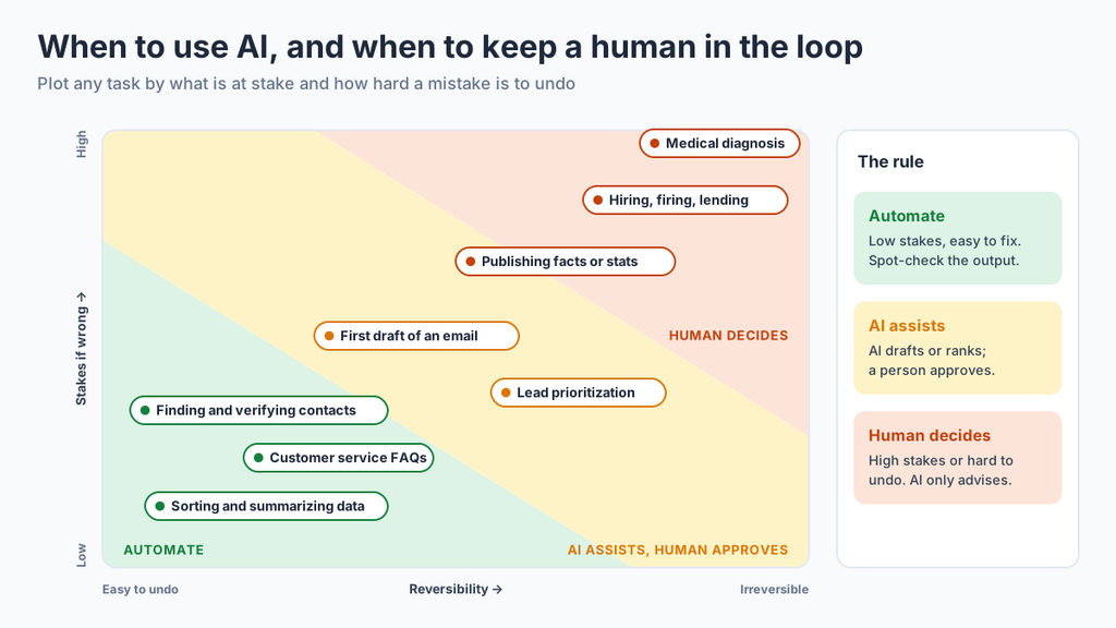 When to use AI